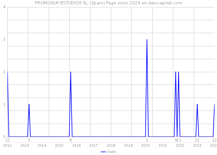 PROMOSUR ESTUDIOS SL. (Spain) Page visits 2024 