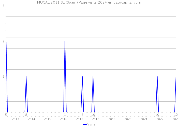 MUGAL 2011 SL (Spain) Page visits 2024 