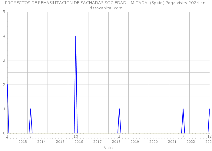 PROYECTOS DE REHABILITACION DE FACHADAS SOCIEDAD LIMITADA. (Spain) Page visits 2024 