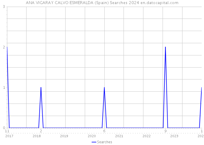 ANA VIGARAY CALVO ESMERALDA (Spain) Searches 2024 