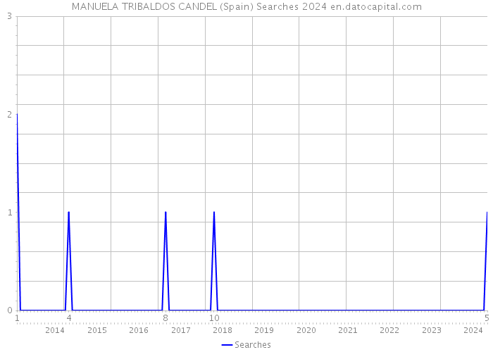 MANUELA TRIBALDOS CANDEL (Spain) Searches 2024 