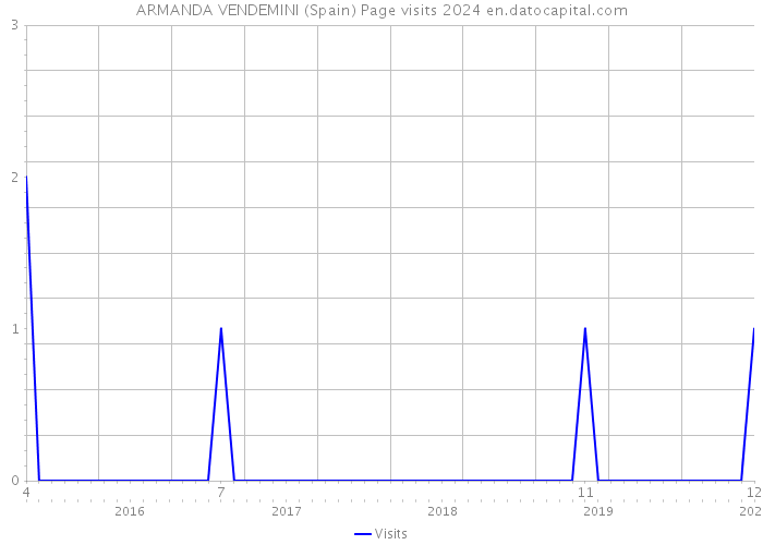 ARMANDA VENDEMINI (Spain) Page visits 2024 