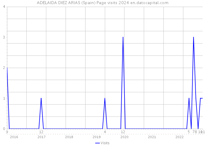 ADELAIDA DIEZ ARIAS (Spain) Page visits 2024 