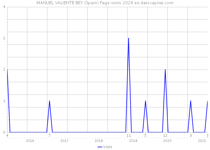 MANUEL VALIENTE BEY (Spain) Page visits 2024 