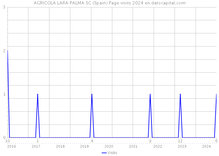 AGRICOLA LARA PALMA SC (Spain) Page visits 2024 