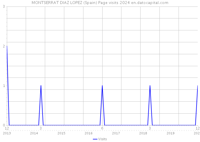MONTSERRAT DIAZ LOPEZ (Spain) Page visits 2024 
