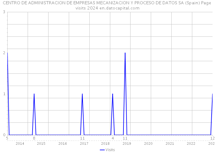 CENTRO DE ADMINISTRACION DE EMPRESAS MECANIZACION Y PROCESO DE DATOS SA (Spain) Page visits 2024 
