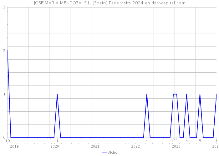 JOSE MARIA MENDOZA S.L. (Spain) Page visits 2024 