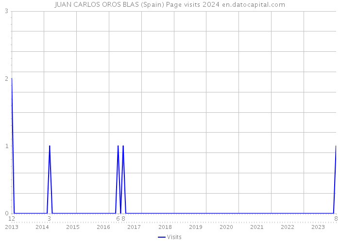 JUAN CARLOS OROS BLAS (Spain) Page visits 2024 