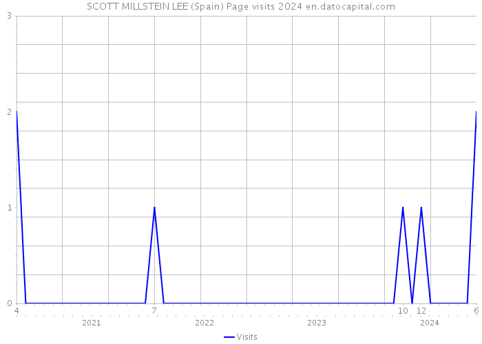 SCOTT MILLSTEIN LEE (Spain) Page visits 2024 