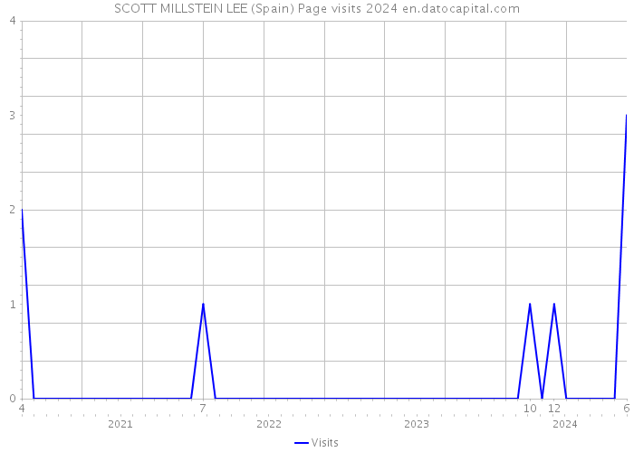 SCOTT MILLSTEIN LEE (Spain) Page visits 2024 