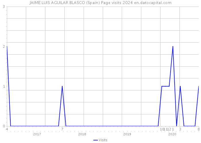 JAIME LUIS AGUILAR BLASCO (Spain) Page visits 2024 