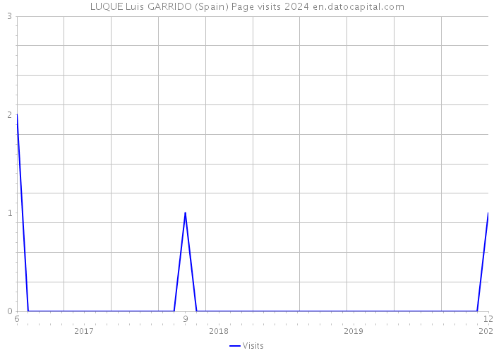 LUQUE Luis GARRIDO (Spain) Page visits 2024 