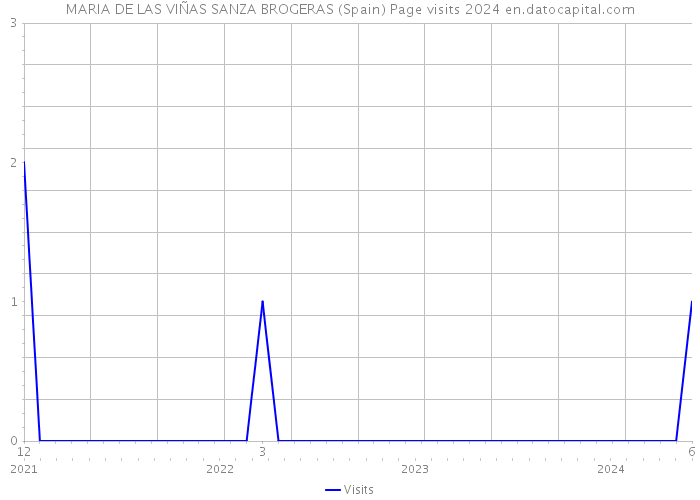 MARIA DE LAS VIÑAS SANZA BROGERAS (Spain) Page visits 2024 