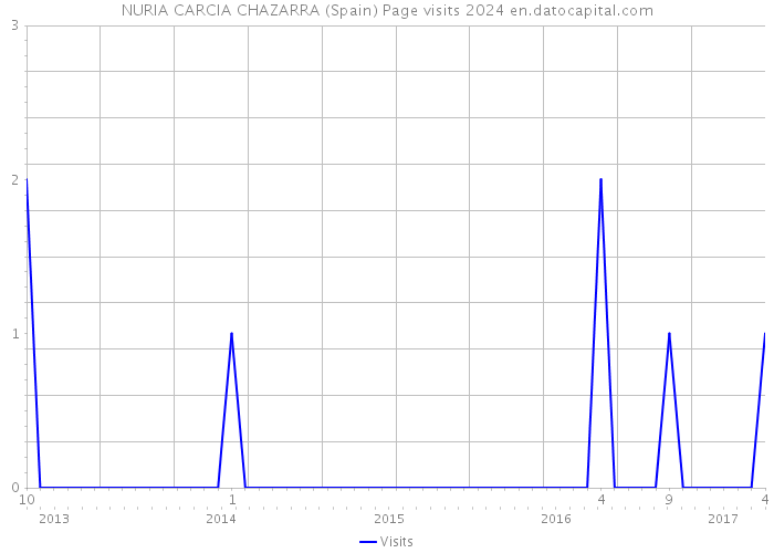 NURIA CARCIA CHAZARRA (Spain) Page visits 2024 