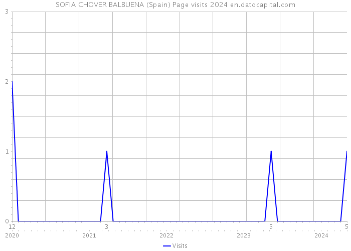 SOFIA CHOVER BALBUENA (Spain) Page visits 2024 