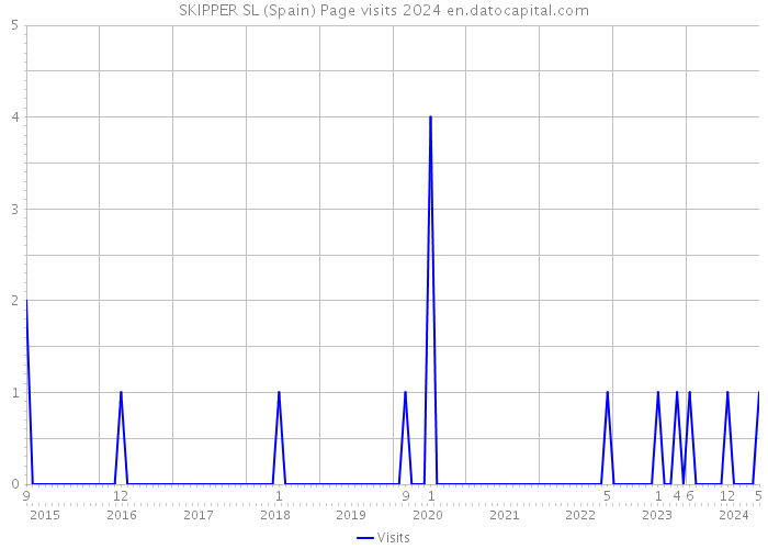 SKIPPER SL (Spain) Page visits 2024 