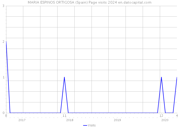 MARIA ESPINOS ORTIGOSA (Spain) Page visits 2024 