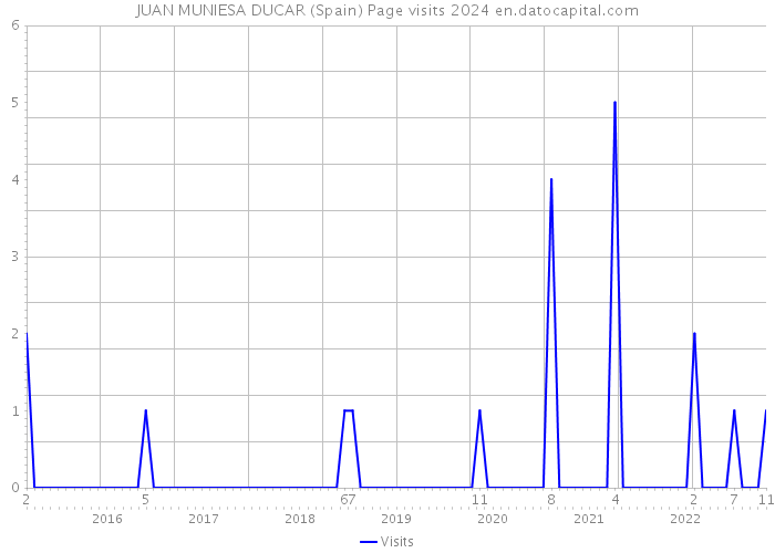 JUAN MUNIESA DUCAR (Spain) Page visits 2024 