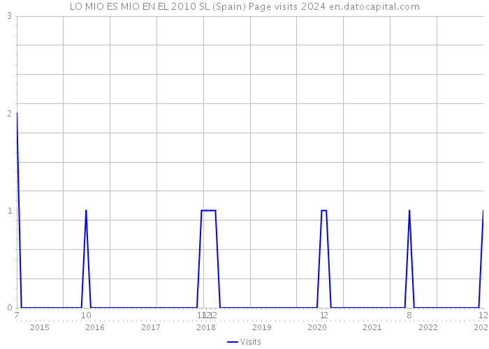 LO MIO ES MIO EN EL 2010 SL (Spain) Page visits 2024 