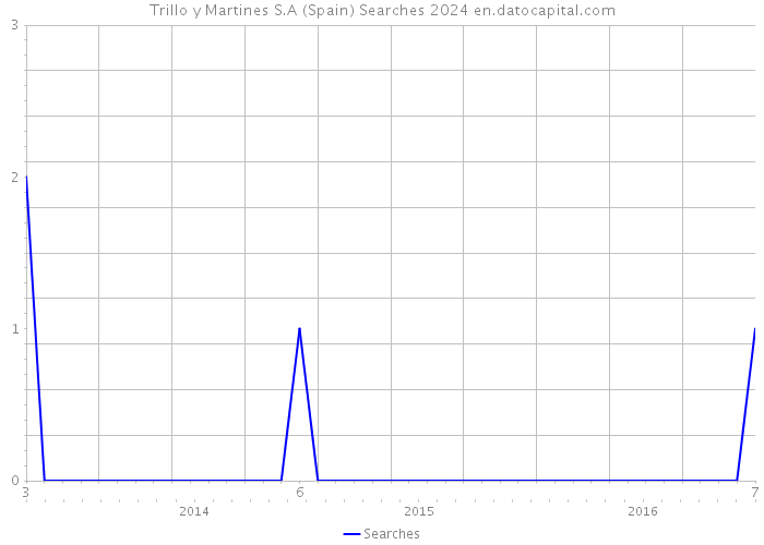 Trillo y Martines S.A (Spain) Searches 2024 