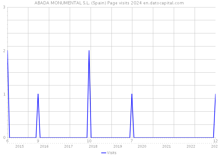 ABADA MONUMENTAL S.L. (Spain) Page visits 2024 