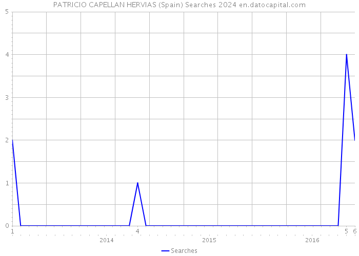 PATRICIO CAPELLAN HERVIAS (Spain) Searches 2024 