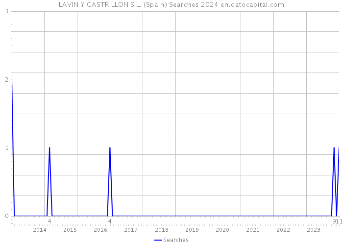 LAVIN Y CASTRILLON S.L. (Spain) Searches 2024 