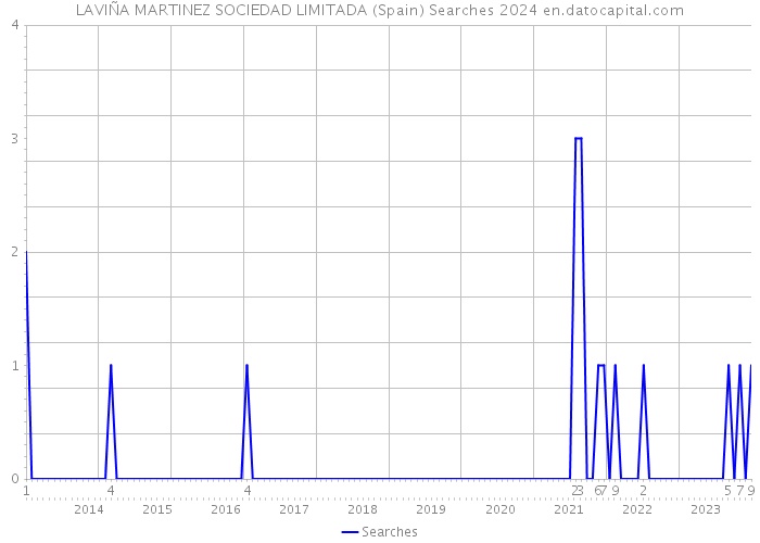 LAVIÑA MARTINEZ SOCIEDAD LIMITADA (Spain) Searches 2024 