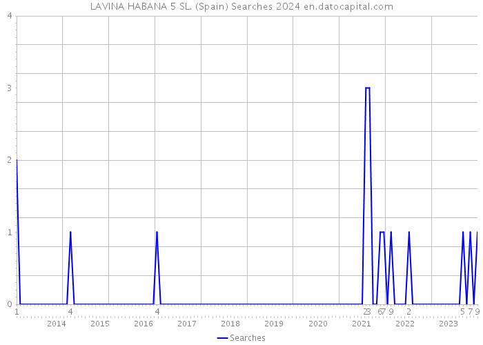 LAVINA HABANA 5 SL. (Spain) Searches 2024 
