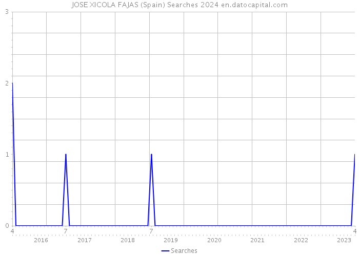 JOSE XICOLA FAJAS (Spain) Searches 2024 