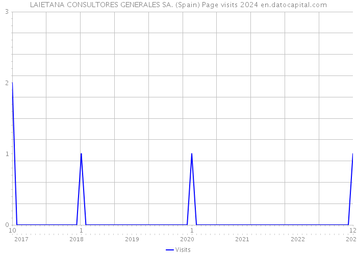 LAIETANA CONSULTORES GENERALES SA. (Spain) Page visits 2024 