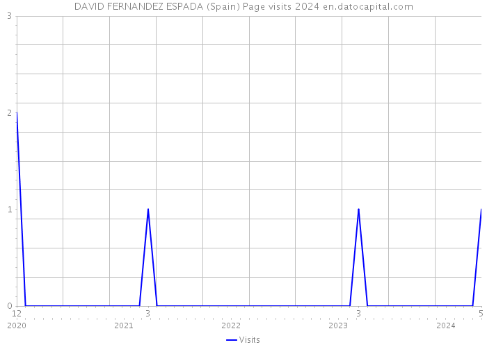DAVID FERNANDEZ ESPADA (Spain) Page visits 2024 