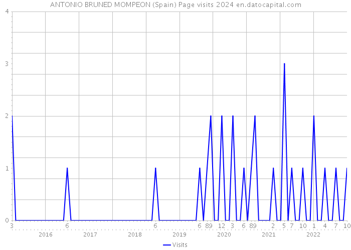 ANTONIO BRUNED MOMPEON (Spain) Page visits 2024 
