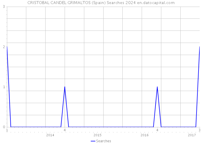 CRISTOBAL CANDEL GRIMALTOS (Spain) Searches 2024 