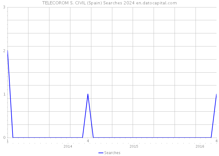 TELECOROM S. CIVIL (Spain) Searches 2024 