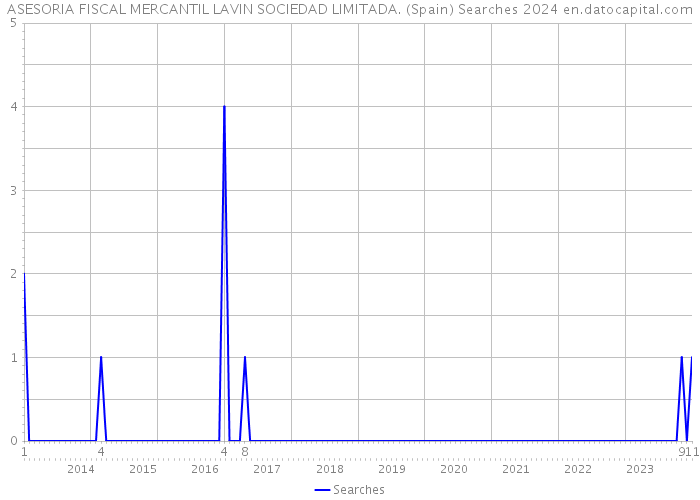 ASESORIA FISCAL MERCANTIL LAVIN SOCIEDAD LIMITADA. (Spain) Searches 2024 