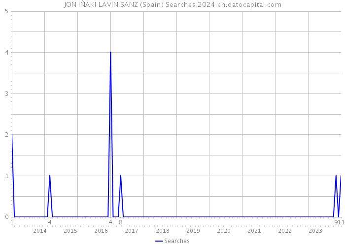 JON IÑAKI LAVIN SANZ (Spain) Searches 2024 