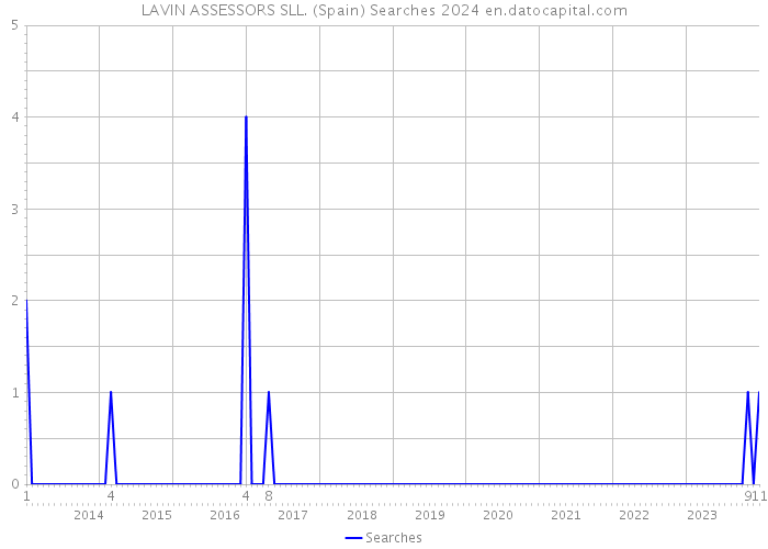 LAVIN ASSESSORS SLL. (Spain) Searches 2024 