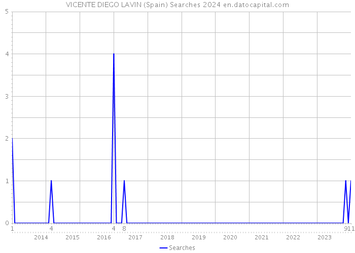 VICENTE DIEGO LAVIN (Spain) Searches 2024 