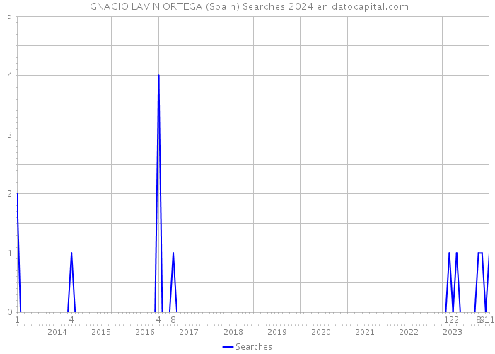 IGNACIO LAVIN ORTEGA (Spain) Searches 2024 