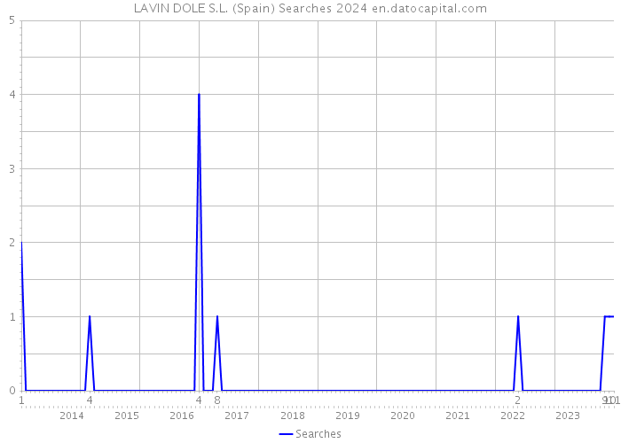 LAVIN DOLE S.L. (Spain) Searches 2024 