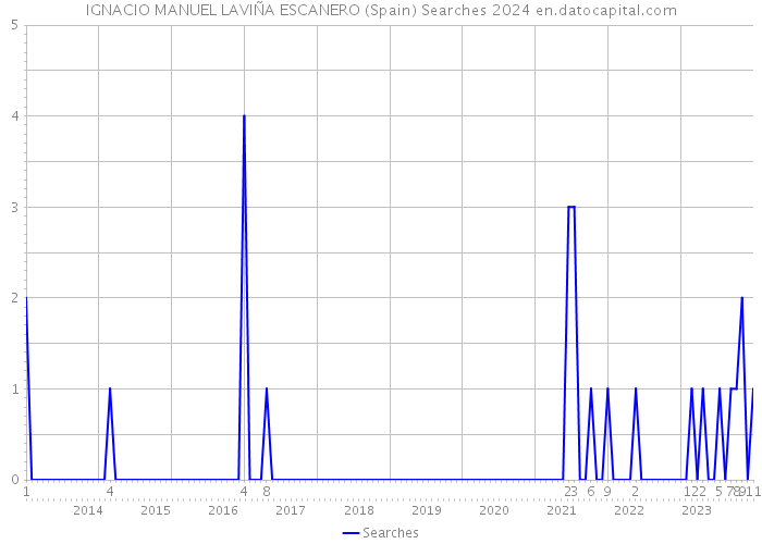 IGNACIO MANUEL LAVIÑA ESCANERO (Spain) Searches 2024 