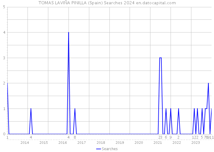 TOMAS LAVIÑA PINILLA (Spain) Searches 2024 