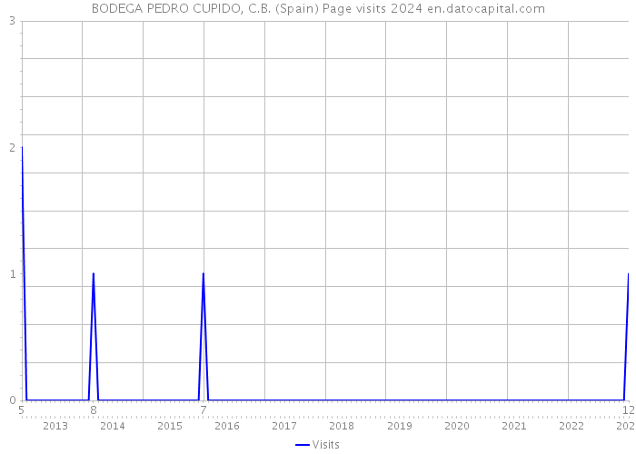 BODEGA PEDRO CUPIDO, C.B. (Spain) Page visits 2024 