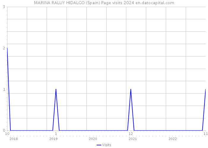 MARINA RALUY HIDALGO (Spain) Page visits 2024 