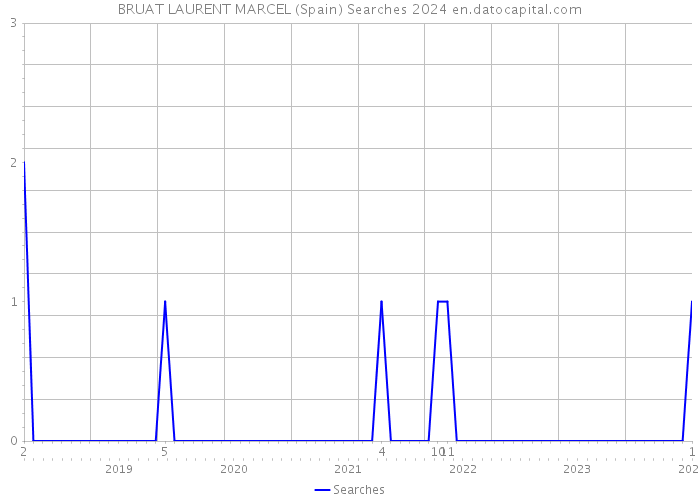 BRUAT LAURENT MARCEL (Spain) Searches 2024 