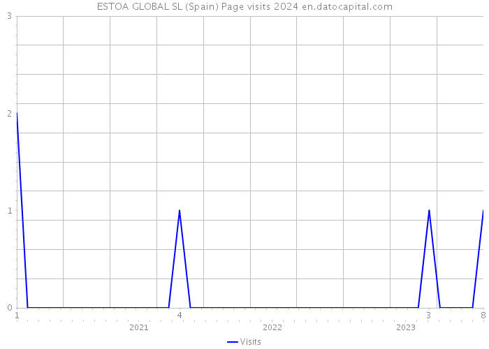 ESTOA GLOBAL SL (Spain) Page visits 2024 