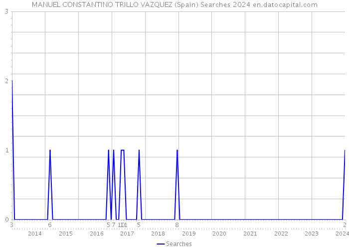 MANUEL CONSTANTINO TRILLO VAZQUEZ (Spain) Searches 2024 