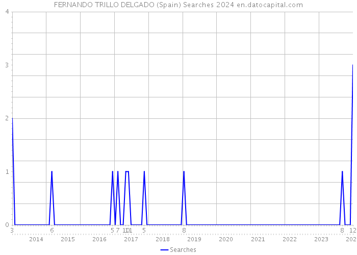 FERNANDO TRILLO DELGADO (Spain) Searches 2024 